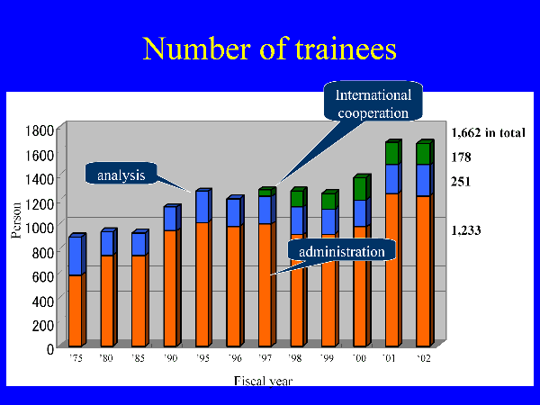 Image: Number of trainees
