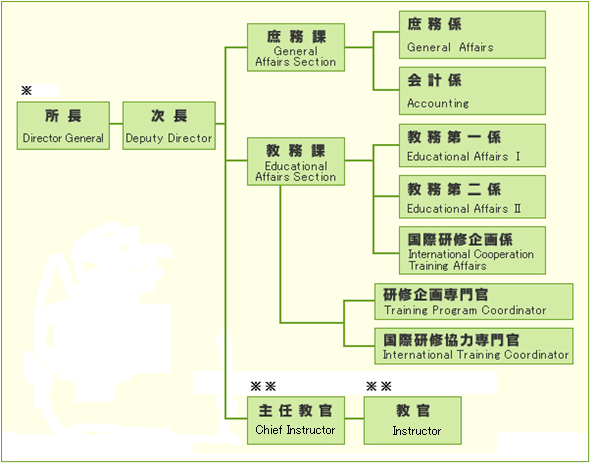 図：組織構成の図